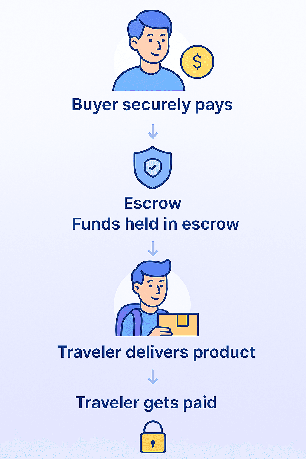 Jeebware Escrow System